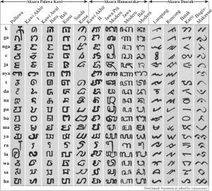 Perubahan Aksara Pallawa (kolom paling kiri) menjadi sejumlah aksara Nusantara. Kolom kedelapan adalah Aksara Jawa Baru (Hanacaraka), kolom kesembilan adalah Aksara Bali, dan kolom paling kanan adalah Aksara Bugis (Lontara).